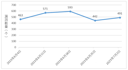 金瀚信安：信息安全漏洞周報(bào)（2023年第26期 圖1