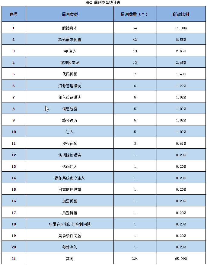 信息安全漏洞周報(bào)（2023年第26期 表2