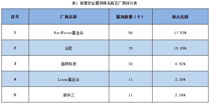 信息安全漏洞周報(bào)（2023年第26期 表1