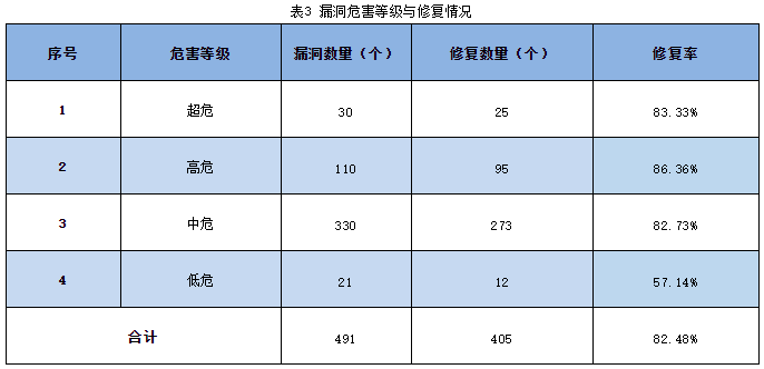 信息安全漏洞周報(bào)（2023年第26期 表3