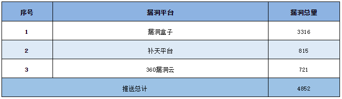 信息安全漏洞周報(bào)（2023年第26期 表