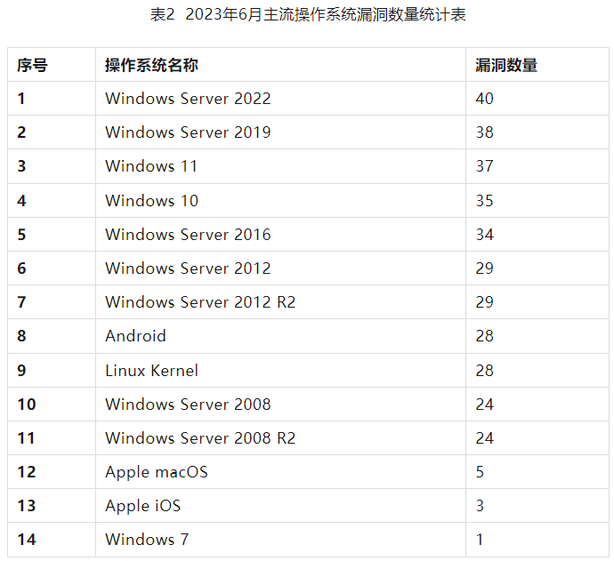 信息安全漏洞月報2023年6月 表2