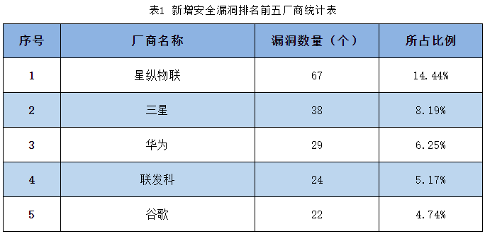 信息安全漏洞周報（2023年第27期）表1