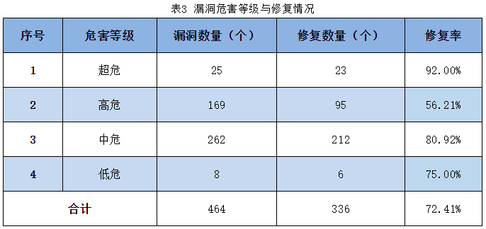 信息安全漏洞周報（2023年第27期）表3