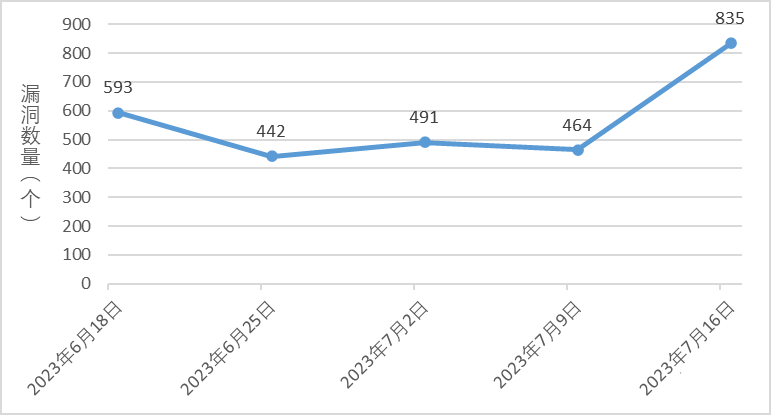 金瀚信安：信息安全漏洞周報（2023年第28期）圖1