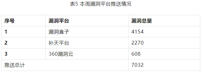 信息安全漏洞周報（2023年第28期）表5