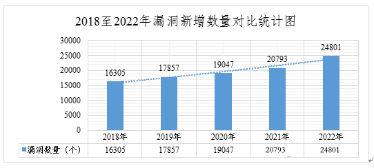 2022年度網(wǎng)絡(luò)安全漏洞態(tài)勢報告 圖1