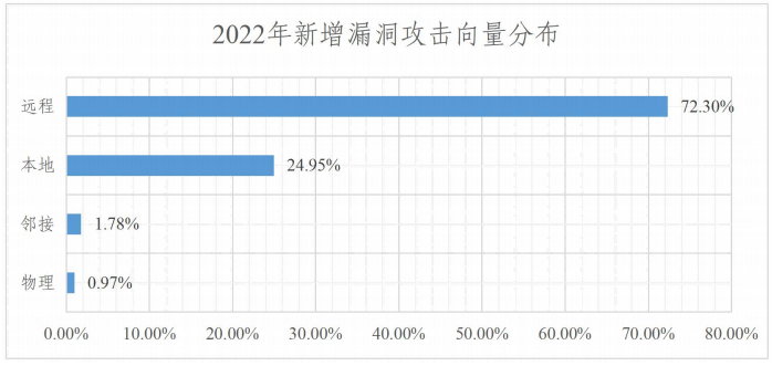 金瀚信安：2022年度網(wǎng)絡(luò)安全漏洞態(tài)勢報告 圖12