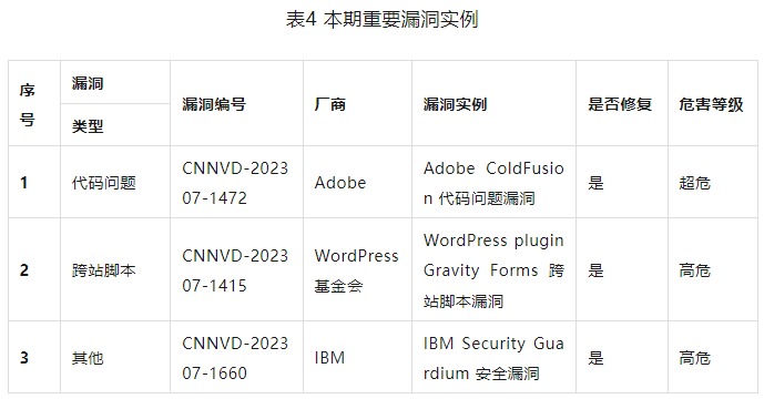 信息安全漏洞周報（2023年第29期）表4