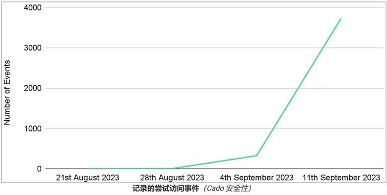 金瀚信安：P2PInfect僵尸網(wǎng)絡急速擴張，攻擊頻率激增600倍，全球大規(guī)模入侵2