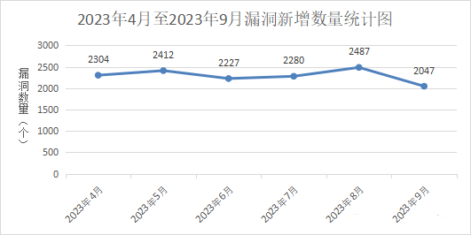 信息安全漏洞月報（2023年9月）圖1