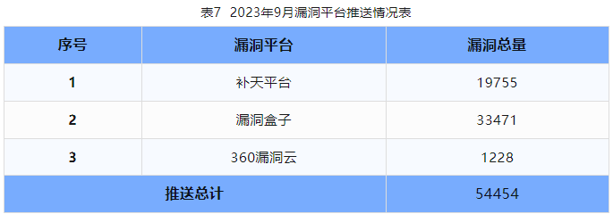 信息安全漏洞月報（2023年9月）表7