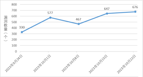 金瀚信安：信息安全漏洞周報（2023年第42期）圖1