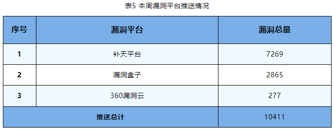 金瀚信安：信息安全漏洞周報（2023年第42期）表5