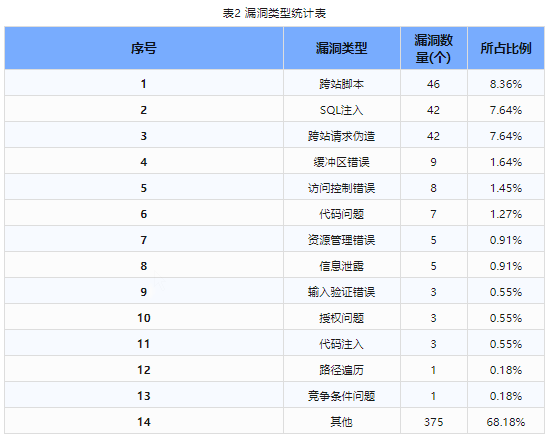 信息安全漏洞周報(bào)（2023年第45期）表2