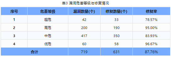 信息安全漏洞周報(bào)（2023年第46期）表3