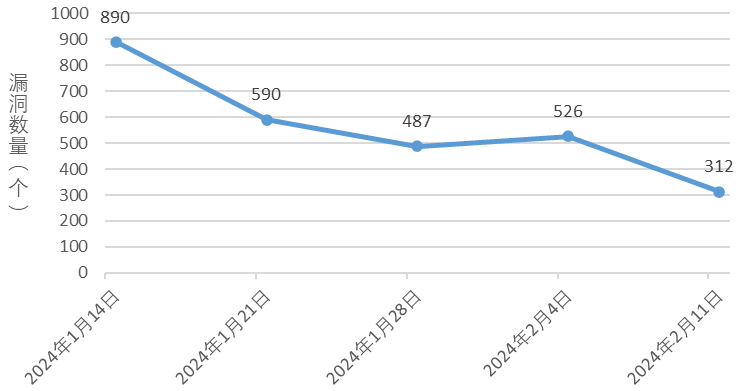 信息安全漏洞周報(bào)（2024年第7期）圖1