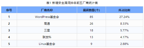 信息安全漏洞周報(bào)（2024年第7期）表1