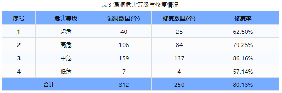 信息安全漏洞周報(bào)（2024年第7期）表3