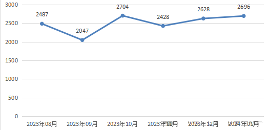 信息安全漏洞月報（2024年1月）圖1