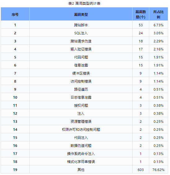 信息安全漏洞周報（2024年第12期）表2