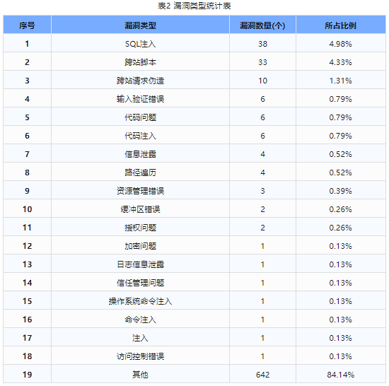 信息安全漏洞周報(bào)（2024年第15期）表2