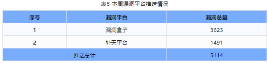 信息安全漏洞周報(bào)（2024年第15期）表5