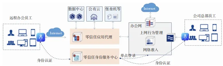 算網(wǎng)安全架構、能力要求及發(fā)展趨勢研究2