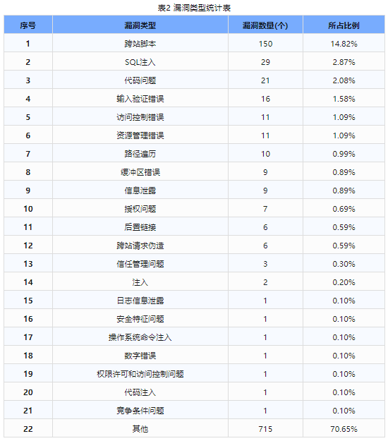 信息安全漏洞周報(bào)（2024年第25期）表2