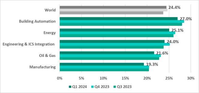 2024 年第一季度工業(yè)自動化系統(tǒng)的威脅形勢2