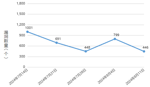 信息安全漏洞周報（2024年第33期 ）