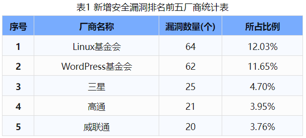 信息安全漏洞周報(bào)（2024年第37期 ）表1