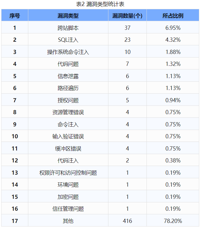 信息安全漏洞周報(bào)（2024年第37期 ）表2